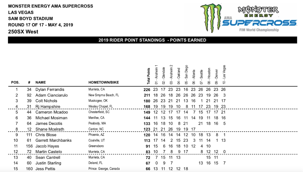 AMA Supercross: Webb, Ferrandis e Sexton Campioni 2019!